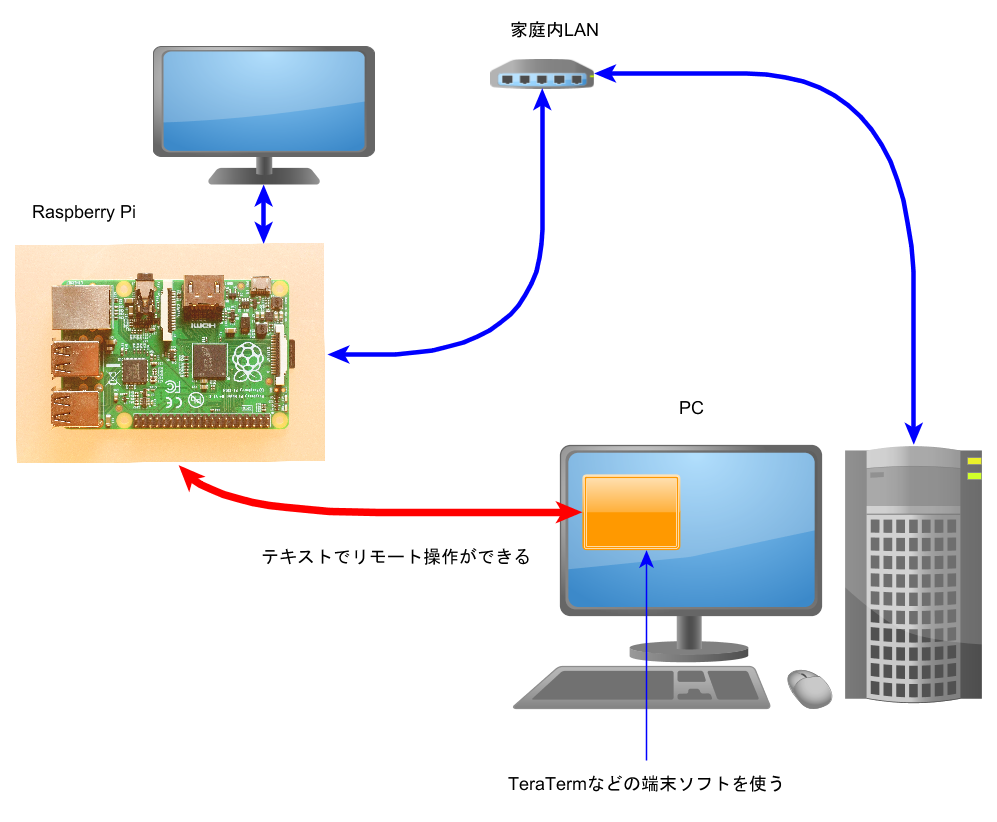 とにかく便利!Raspberry Pi をWindowsから利用するVNCの簡単インストール 電子工作の環境向上