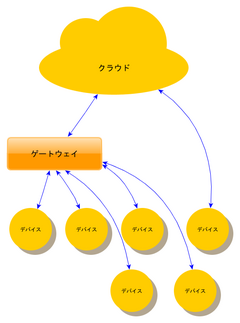 ラズベリーパイでIoTのゲートウェイ　その1　セットアップ