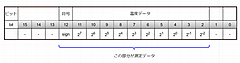 Raspberry Pi（Linux、Python）で温度測定(1)　MCP9808