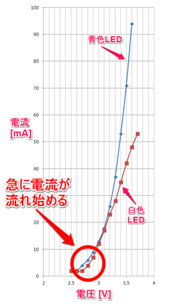 教科書に出てこないLED