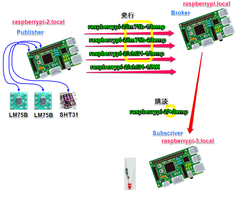 IoTで使うPython入門Step2-MQTT (5) アラート